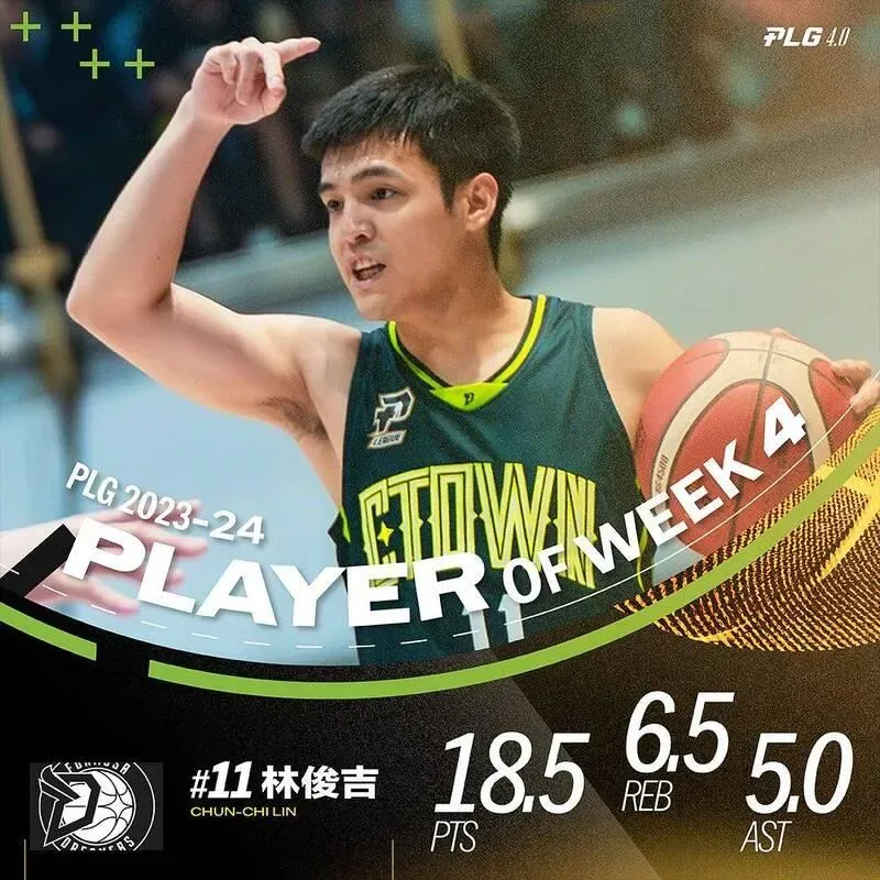 影/力壓豪神！「夢想家小跑車」林俊吉獲PLG單週MVP