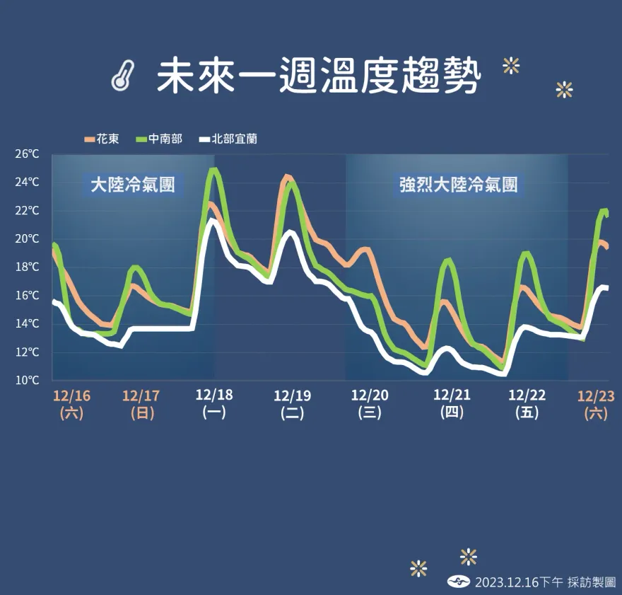 冷氣團持續南下！氣象署示警「這6地」低溫恐下探個位數