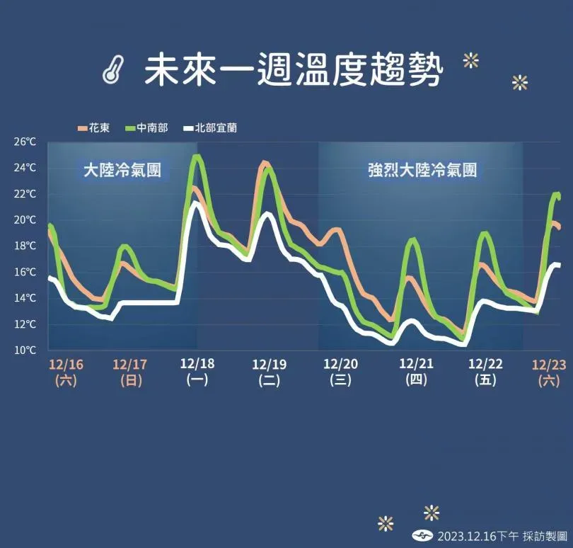 愈晚愈冷！7縣市低溫警報「跌破10度」　明晨最凍2波時間點追雪