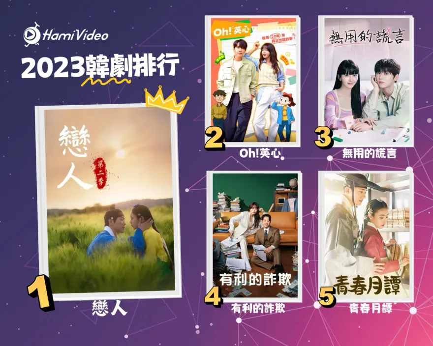 2023十大韓劇榜出爐！南宮珉《戀人》登收視冠軍　東海、黃旼炫、路雲淨化眼球