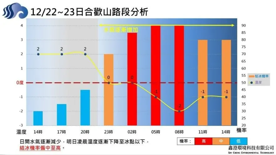 快訊/路面結冰機率高！台14甲「翠峰–大禹嶺」17:00起預警性封閉