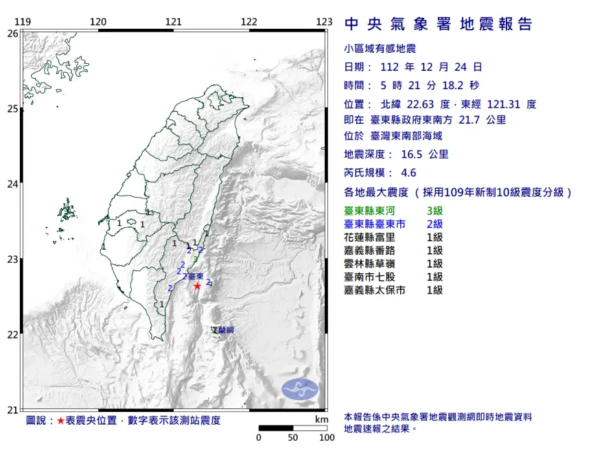 地牛翻身！台東凌晨5：21規模4.6有感地震　最大震度3級