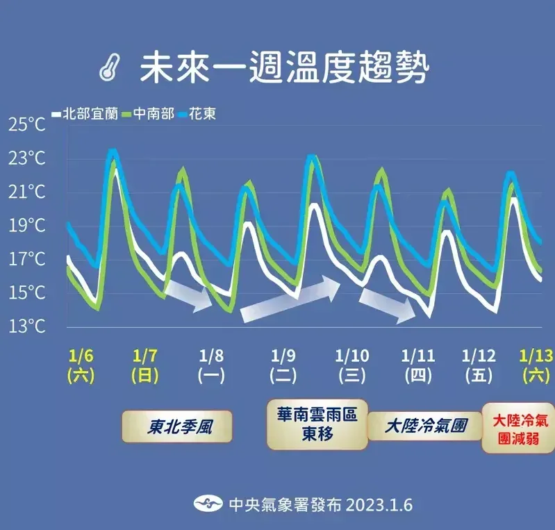 東北季風增強！明日高溫最多狂降6度　2地區今晚恐有短暫雨