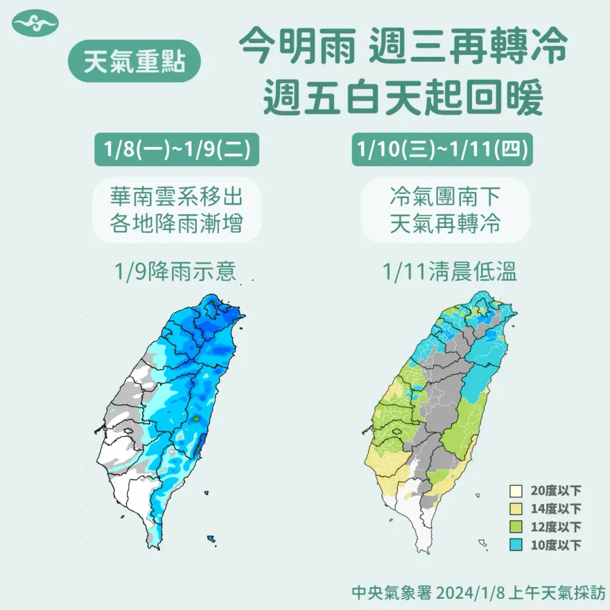 別被好天氣騙了！明全台有雨　這天起冷氣團再發威「北台灣僅剩10度」
