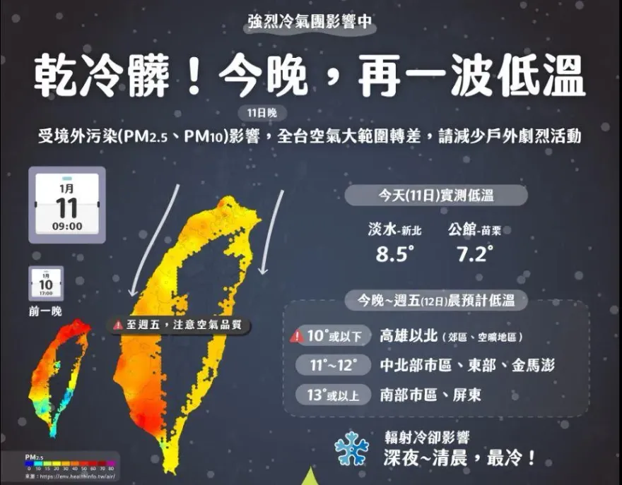 別被陽光騙了！　氣象專家示警「還沒冷完」：入夜降溫將十分猛烈