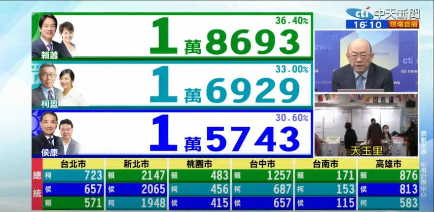 影/總統大選開票10分鐘「3腳督得票比」太驚人！郭正亮：藍白捶胸頓足
