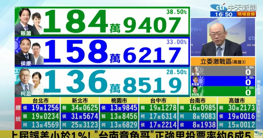 快訊/2024大選北市「章魚哥」天玉里開票　侯友宜暫領先