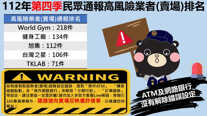 刑事局公布高風險賣場排名　這些賣場網購注意別被詐騙