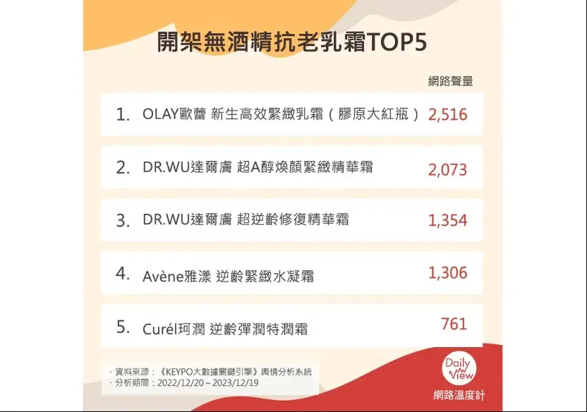 網路人氣TOP 5無酒精平價抗老乳霜！網評大推：使用感溫和，卻意外超有感