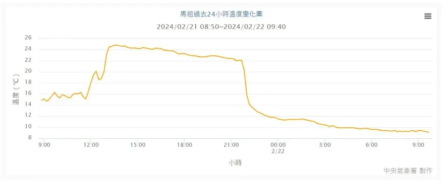 斷崖式降溫！冷空氣已抵達馬祖　半天內「20˚C暴跌到9˚C」