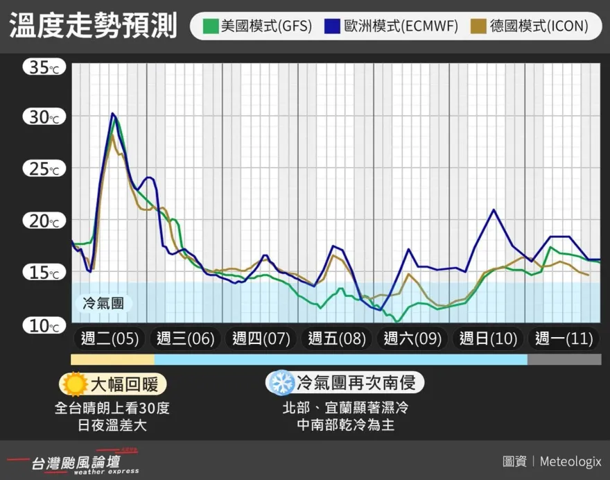 只休1天！冷氣團3/6又來急凍10度　氣象專家：偏冷的時間會比較久