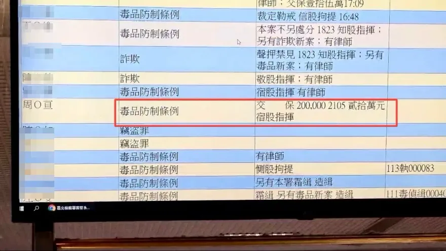 快訊/北市府門口販毒遭逮　檢方複訊後女科員情侶檔各獲20萬交保