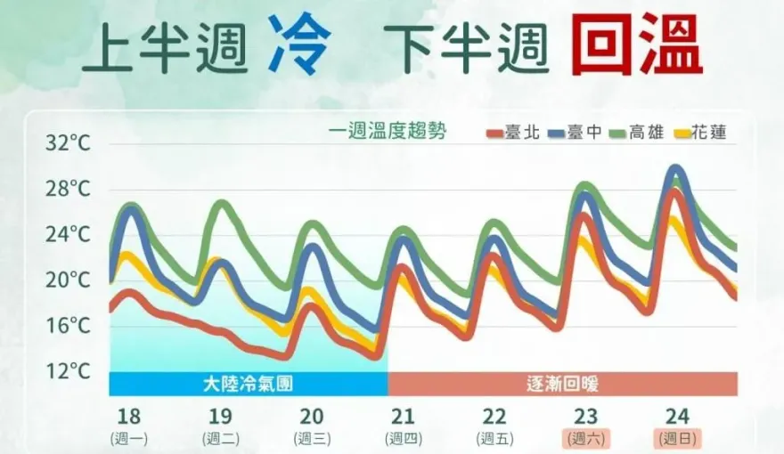 未來一週天氣「3階段變化」！ 濕冷、轉乾、這一天才回穩