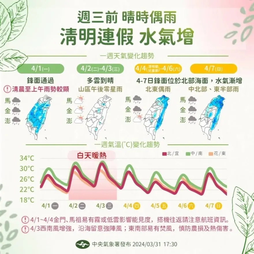 清明連假「2波鋒面接力」！雨勢漸增中部以北偏濕涼
