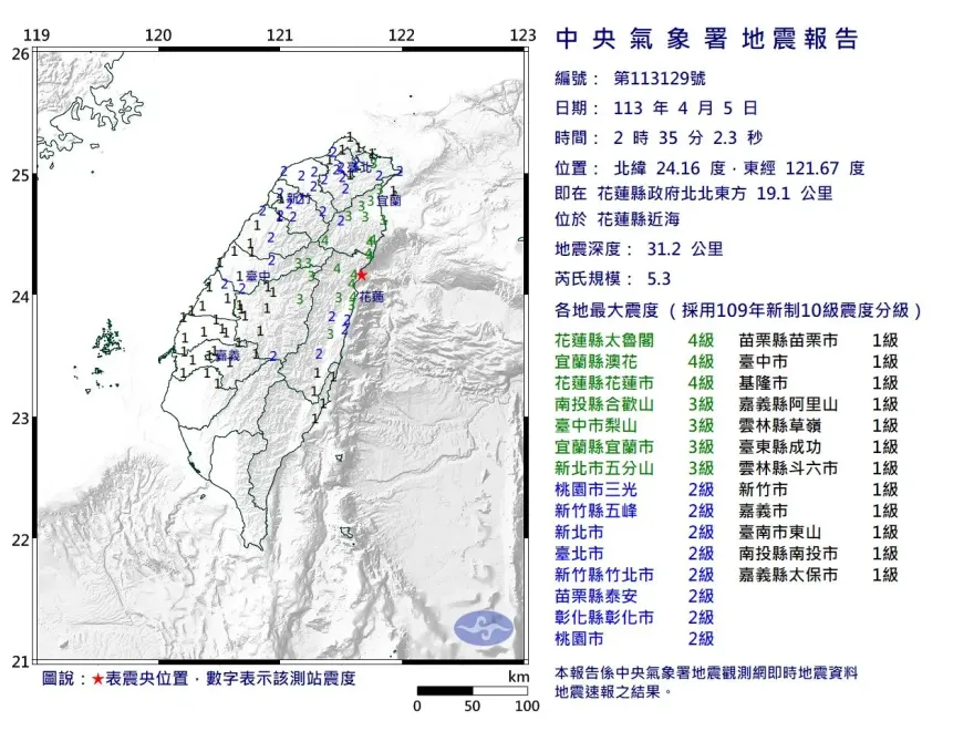 快訊/震不停！深夜連兩起「規模5以上餘震」　氣象署說明：累積494個地震