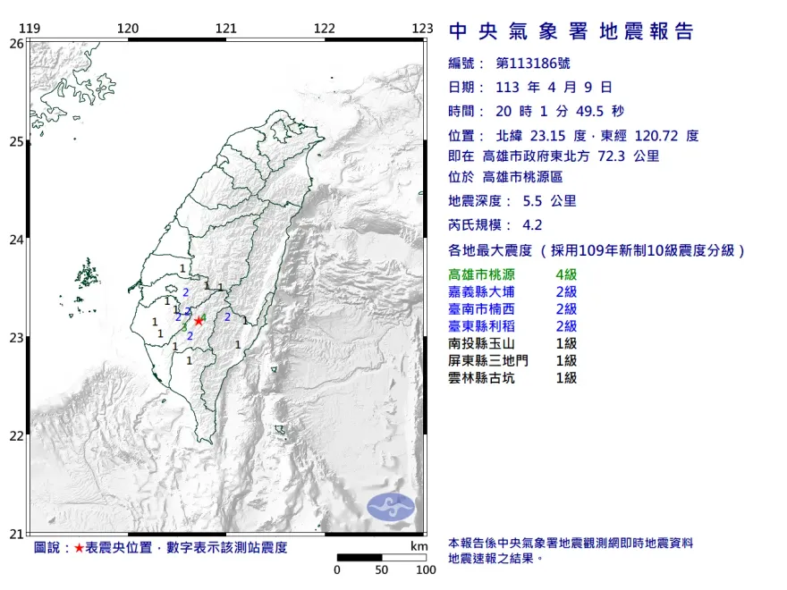 快訊/地牛翻身！高雄20:01爆規模4.2地震　最大震度4級