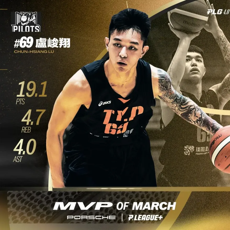 影/不是林力仁！PLG三月MVP出爐…盧峻翔絕好調獲殊榮　比肩林書豪