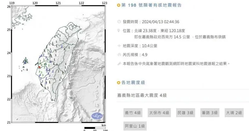 嘉義一夜8次極淺層地震！4月已累積19起　專家示警：不排除出現更大地震
