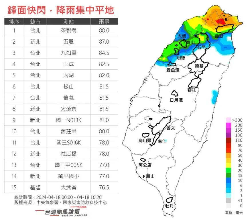 北台暴雨集中平地！水庫進帳有限　氣象專家：別灰心！下周雨至少有3天