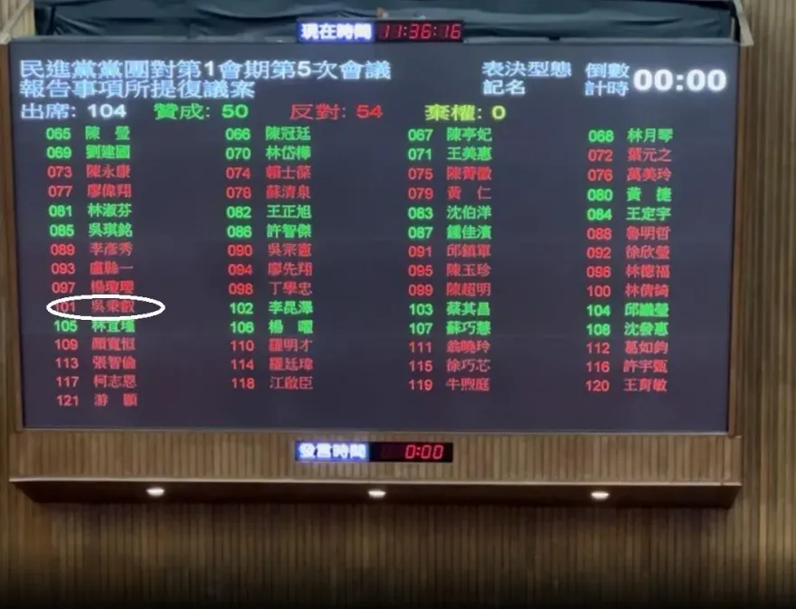藍綠甲動對決年改復議案　綠委吳秉叡投錯票　54：50藍營勝出