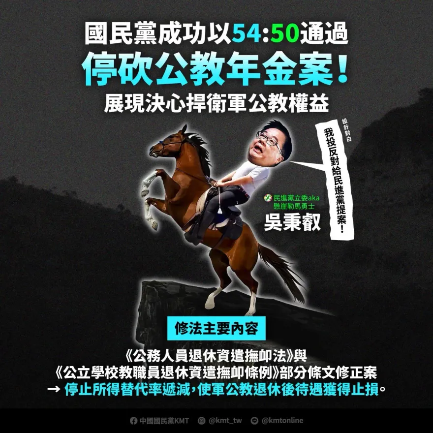 停砍公教年金案通過！國民黨酸爆吳秉叡投錯票：迷途知返、懸崖勒馬、回頭是岸