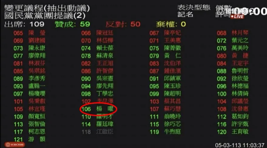 藍綠黨團甲級動員　綠委楊曜誤對國民黨提案投下贊成票