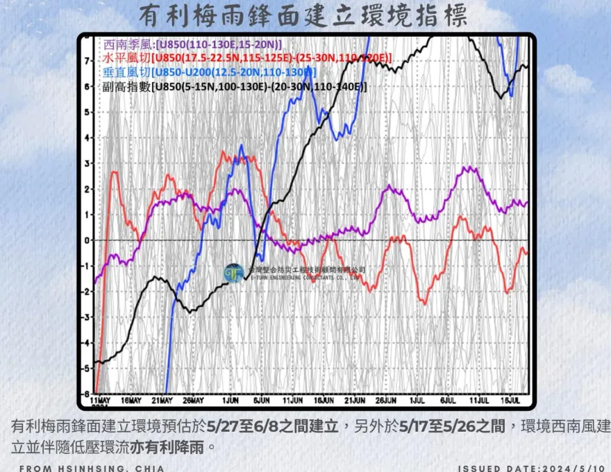 梅雨季要來了！賈新興預估：520開始下　降雨量多的機率偏高
