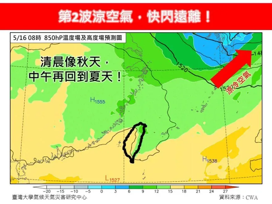 第2波涼空氣快閃！中南部今飆破30度　專家：短時間轉涼機會不大