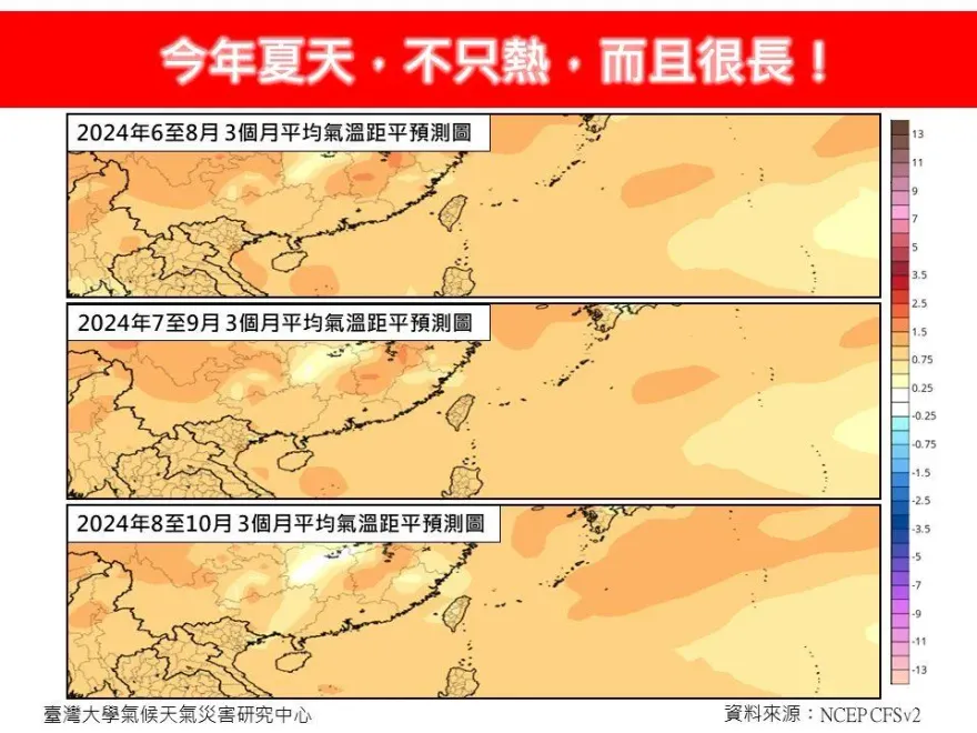 今年夏天將「又長又熱」！氣象專家示警：天氣將趨「暴烈化」