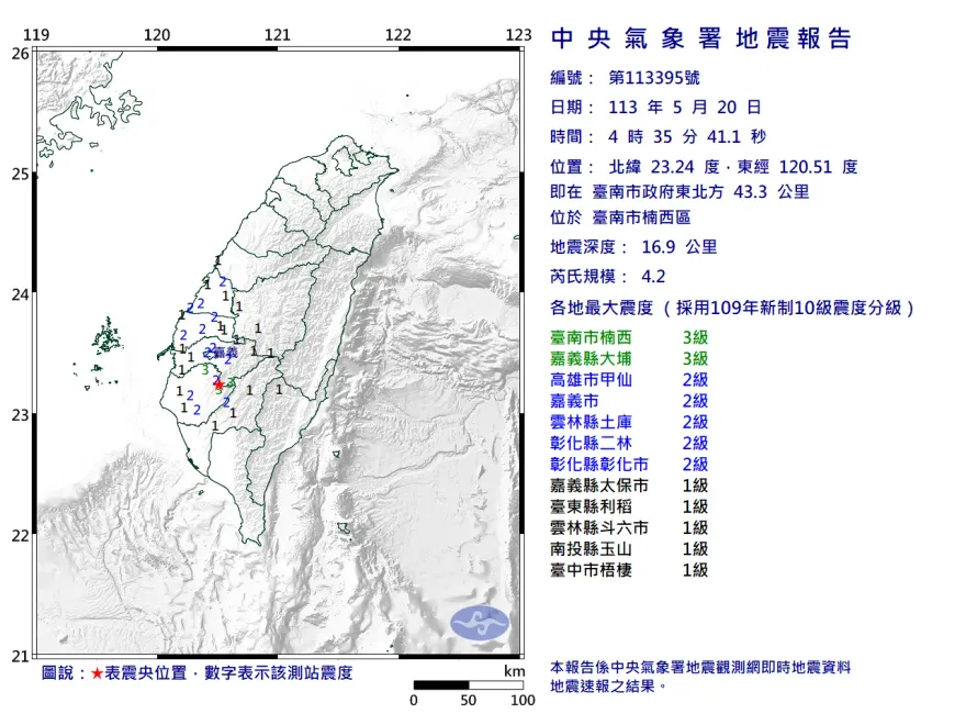 快訊/一早地牛翻身！04:35台南規模4.2地震　最大震度3級