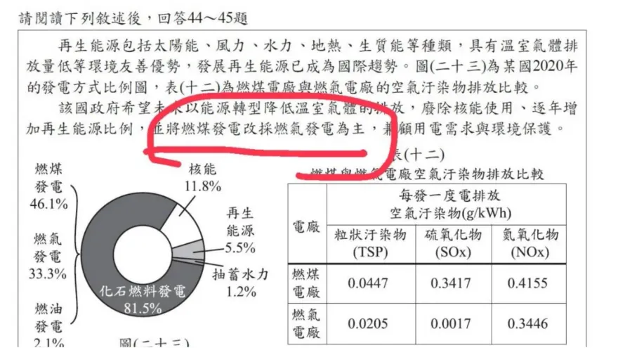 國中會考「廢除核能使用」　學者批「為難考生」：迎合上意蔓延到出題老師