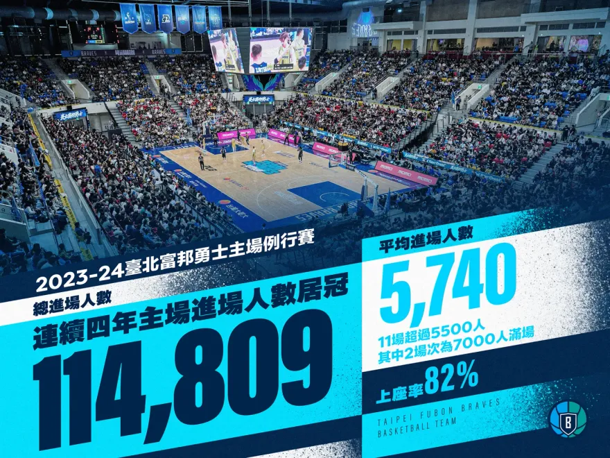 全PLG最強！富邦勇士連4年主場進場人數居冠　本季例行賽上座率高達82％