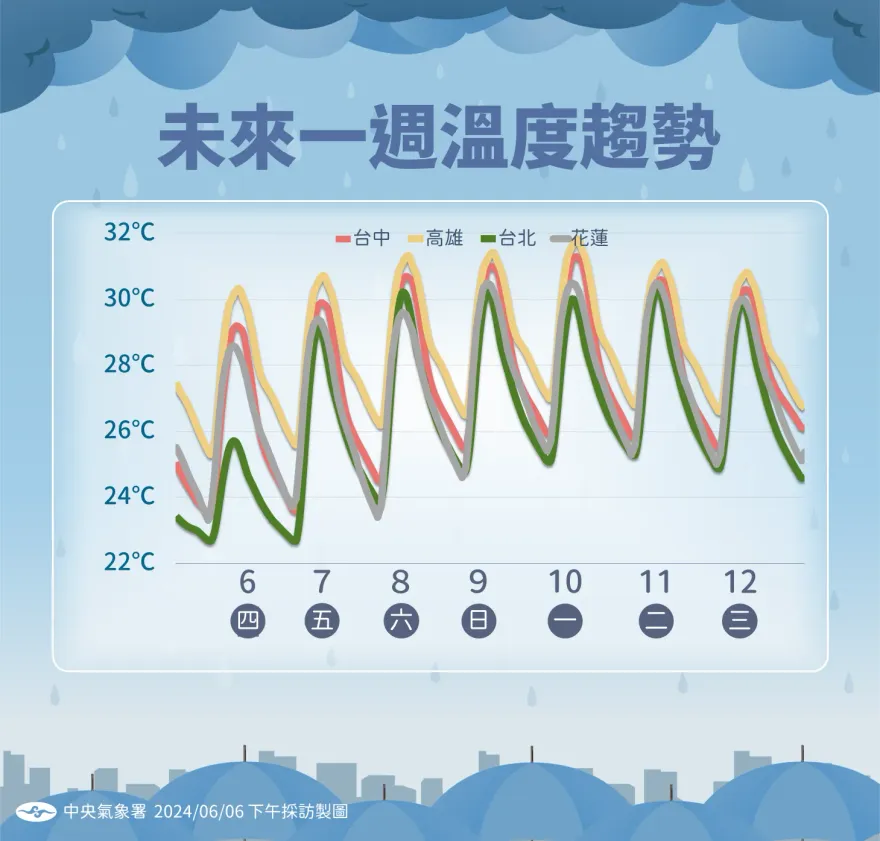 未來一週溼答答！6/11起雨勢集中在中南部
