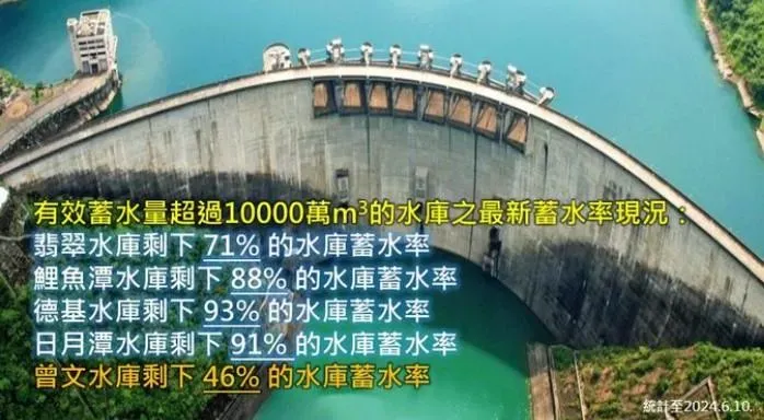 全台大補水！七成水庫「蓄水率60%以上」　專家點出本周「補水熱區」