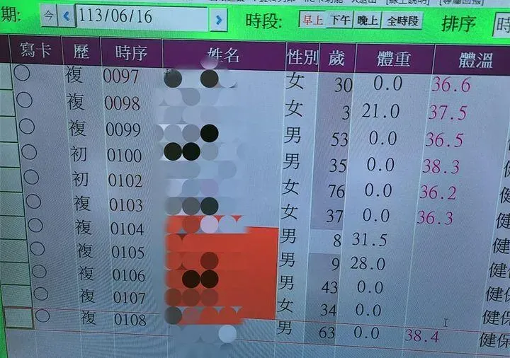 「5個發燒4確診」！醫驚揭：門診人爆量 單日掛到108號 她嘆：看診看到虛脫