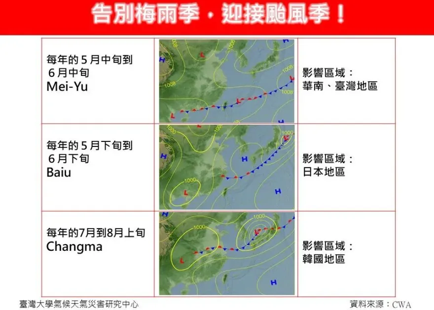 颱風季拉開序幕！　專家點出今年梅雨季「提早結束」