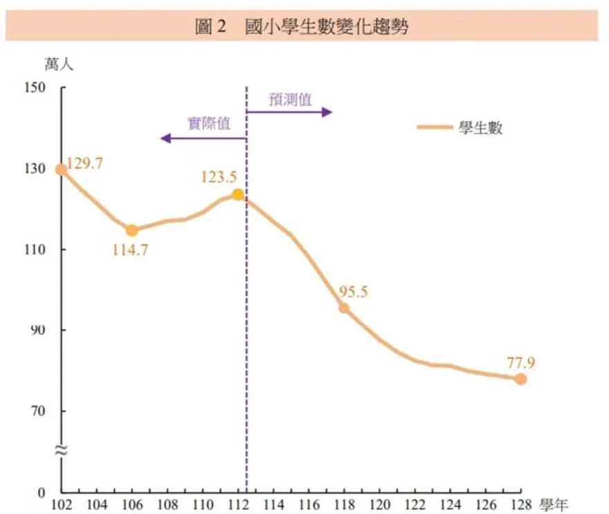 少子化重創！118學年學生數恐跌破百萬　教部估國小生「年均減2.9萬人」