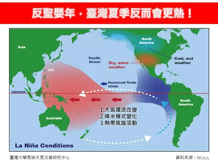 太平洋高壓影響+反聖嬰年！專家曝夏天越來越熱「3原因」
