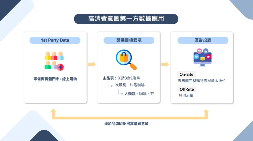宇匯知識科技發表「 Bridgewell Connected RMN 戰略」 打造全新零售媒體聯播網