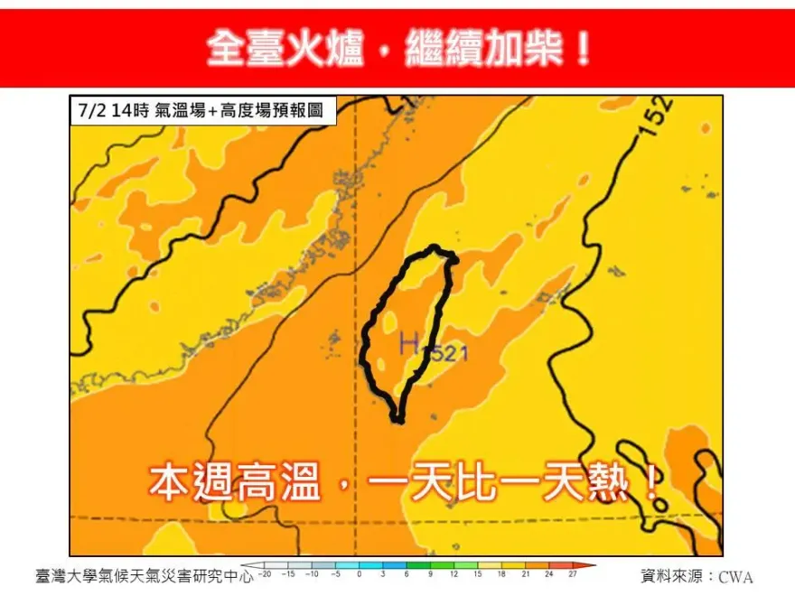 全台火爐續加柴！極端高溫恐比上週高…西部上看38度　午後雷陣雨恐下到晚上