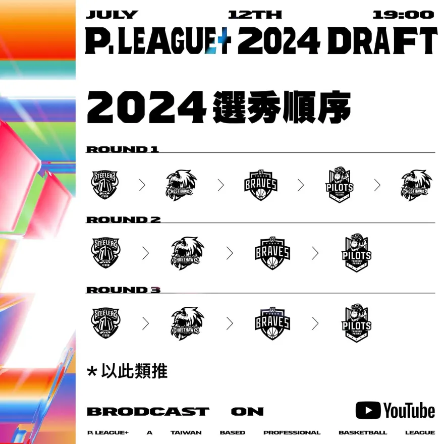 決策速度海放新聯盟！PLG公佈選秀順位　鋼鐵人拿下狀元籤