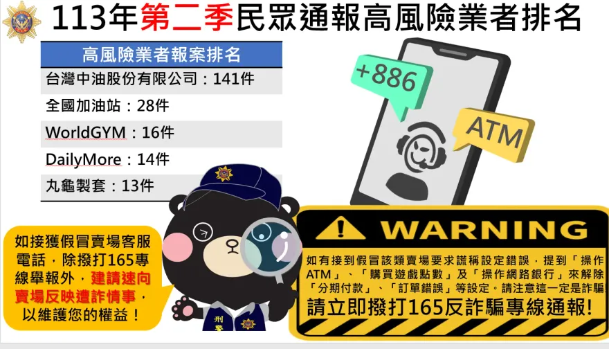 刑事局公布最新高風險業者排名　這些電商網站消費慎防詐騙