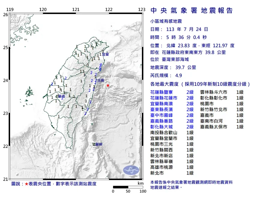 快訊/地牛翻身！05：36花蓮規模4.9地震　14縣市有感