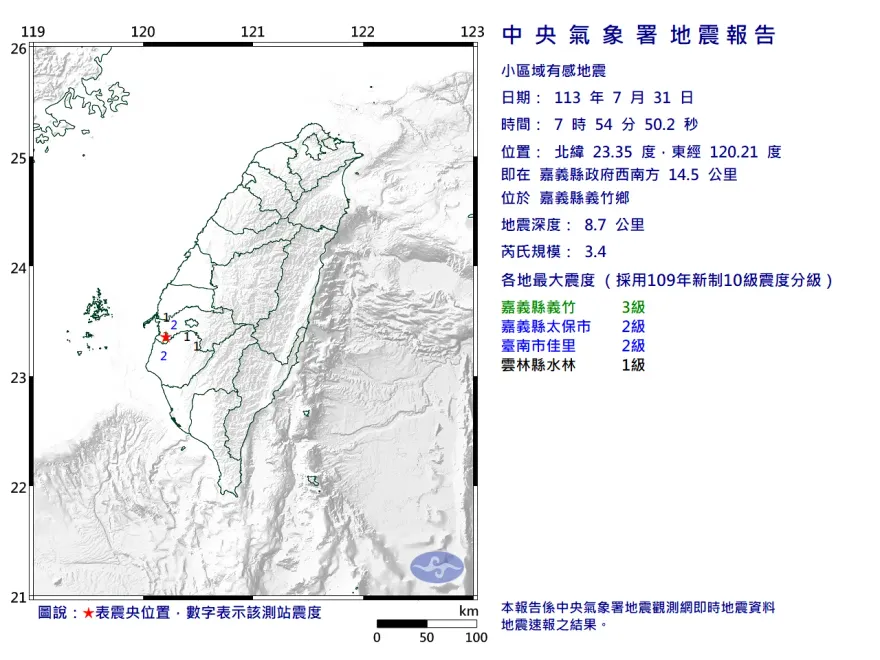 快訊/一早地牛翻身！嘉義7:54發生規模3.4地震　最大震度3級
