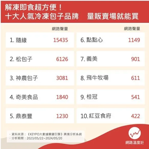 賣場最強冷凍包子排行榜出爐！植物肉包打敗葷肉包