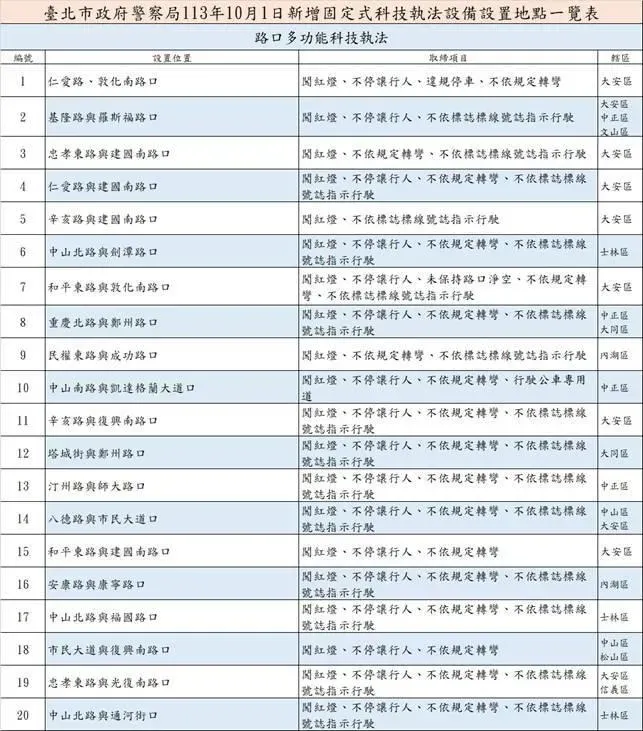 小心荷包！北市10/1新增20處科技執法　取締地點一次看