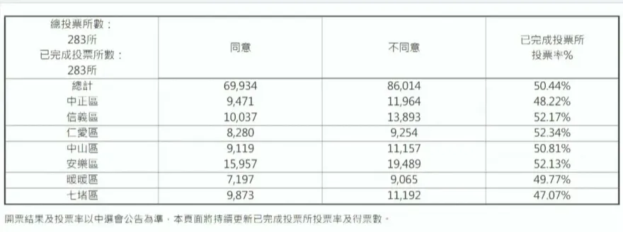 選委會統計數字鬧大烏龍　最終同意票竟倒退嚕