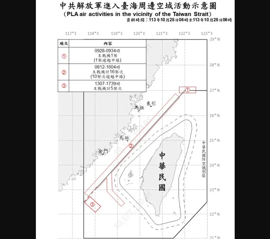 國防部：解放軍27機艦台海周邊活動！16軍機越過海峽中線進入北部、西南空域
