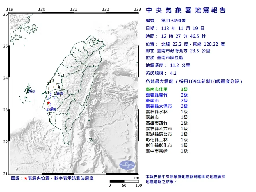 超罕見！台南麻豆「4天內7起地震」　都是極淺層地震
