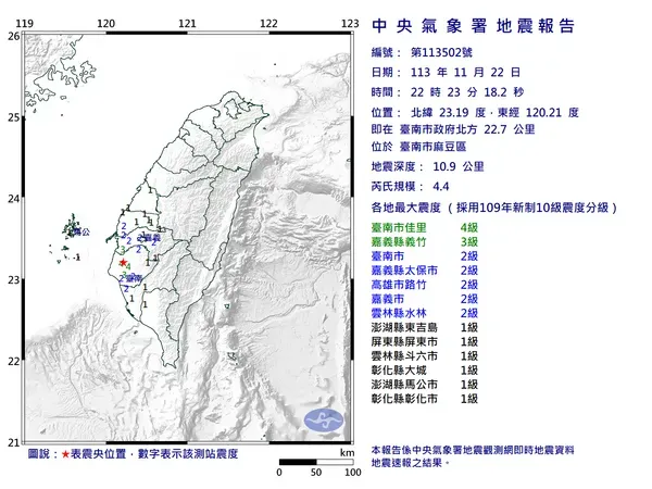 17秒連2震！台南麻豆22:23規模4.4地震　最大震度4級